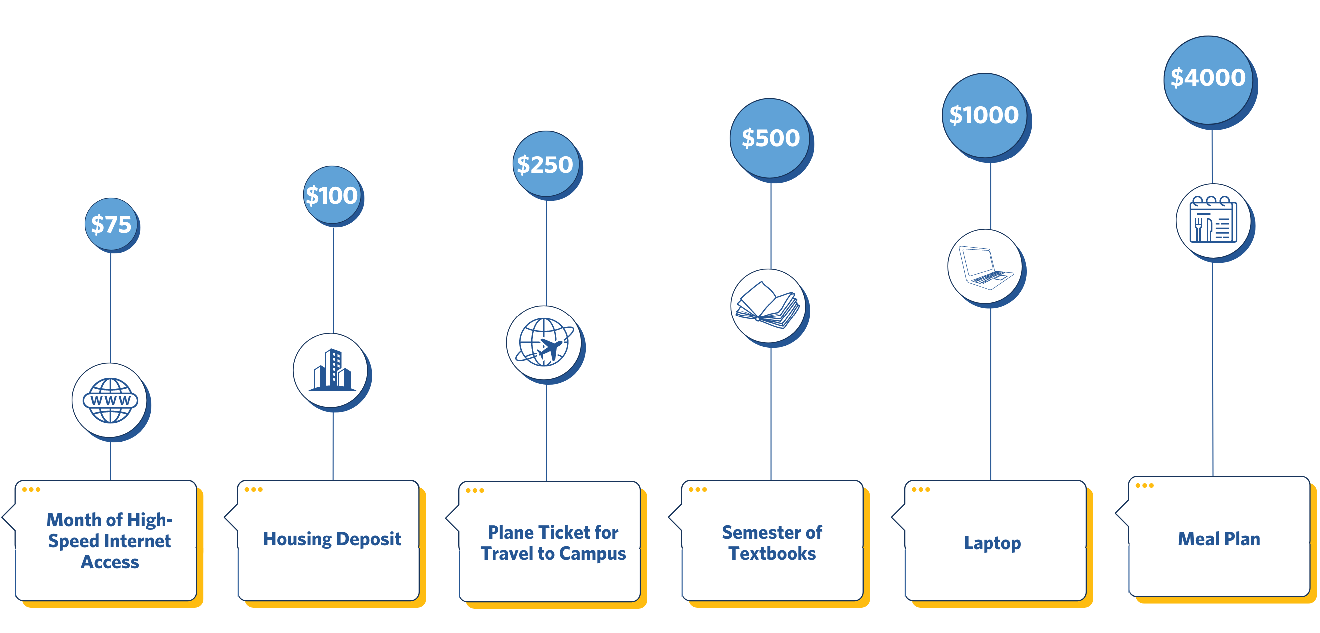 Image outlining Hidden College Costs